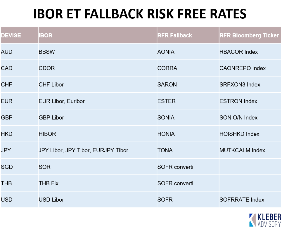 Transition benchmark fallback rates