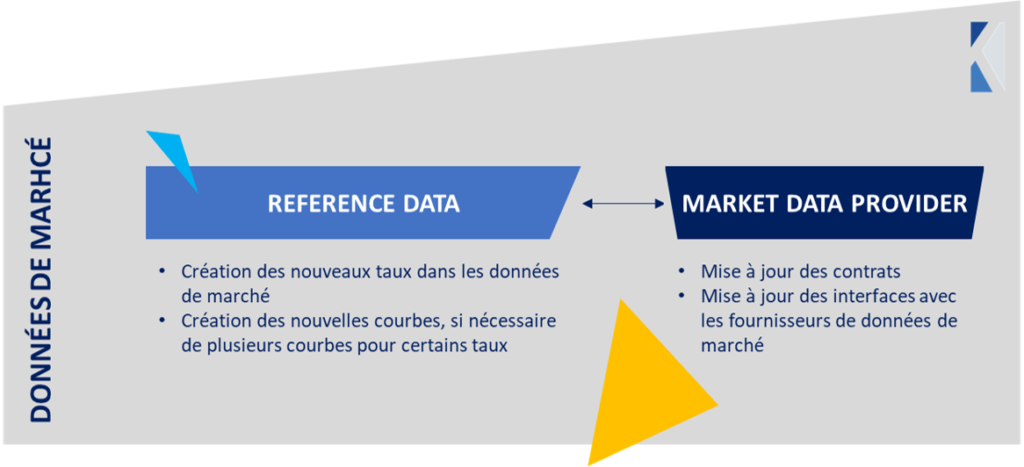 Impact sur les données de marché