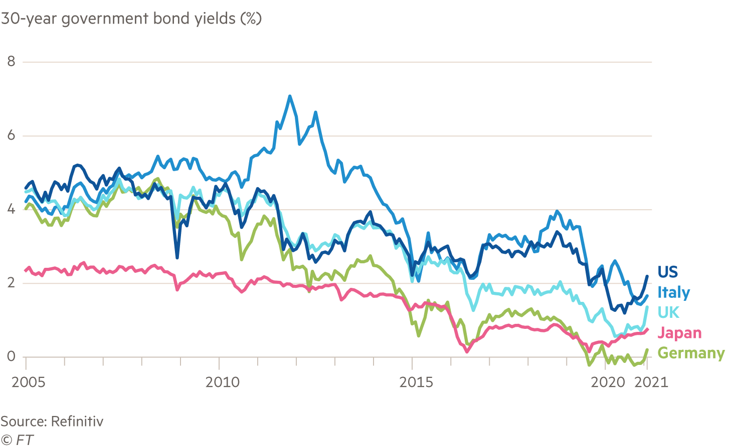 long term rate G10