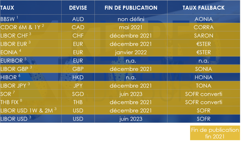 Calendrier de la fin des IBOR