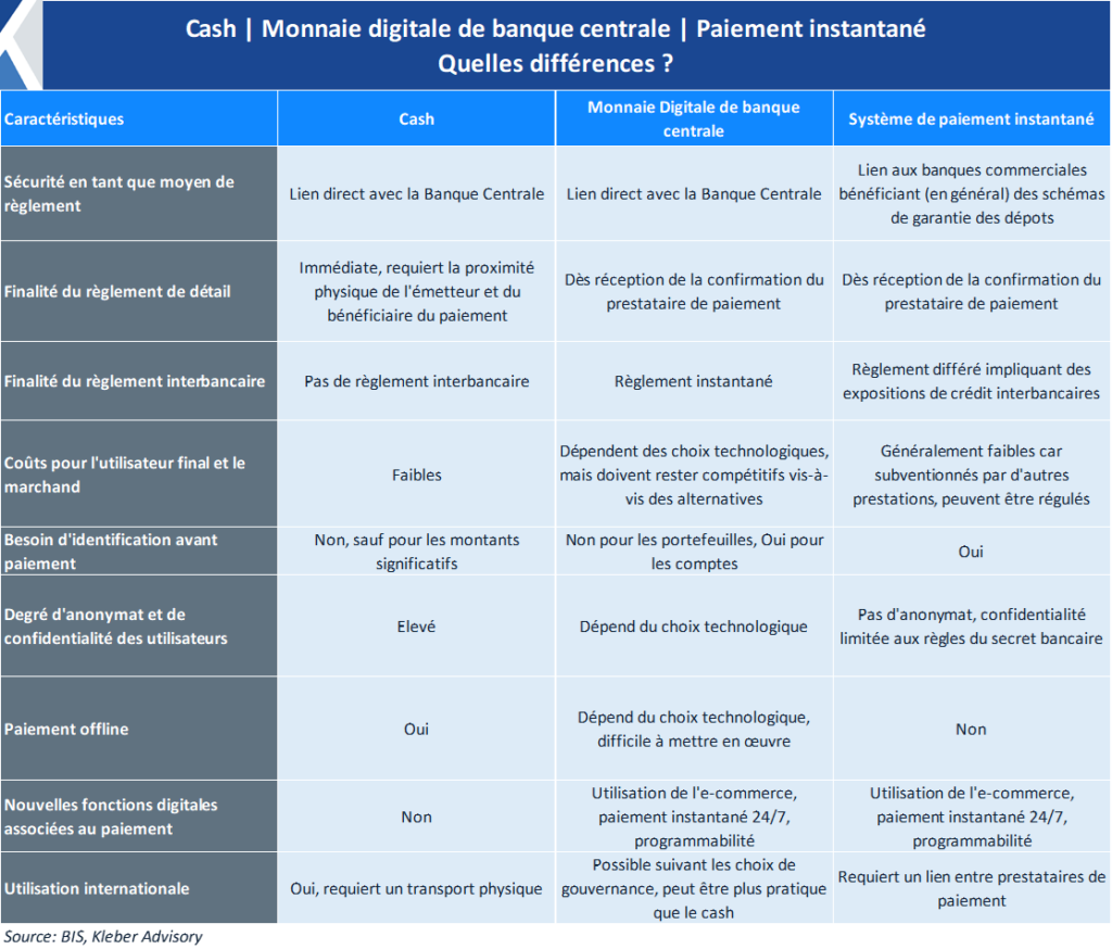 Comparaison entre le cash, les monnaies digitales et les paiements instantanés